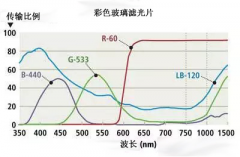 使用光学滤光片增强视觉检测图像对比度