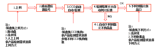 加工件外观视觉检测设备