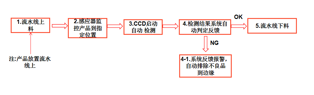 全自动外观缺陷检测设备