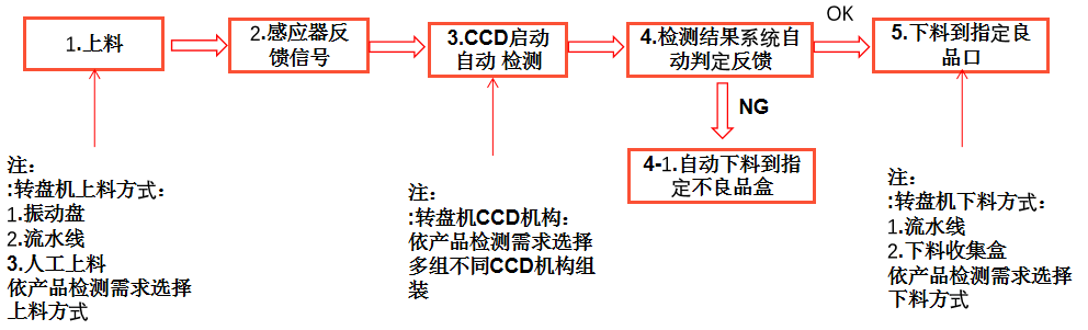 尺寸自动化视觉检测设备