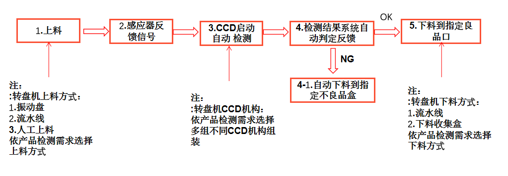 全自动视觉检测设备